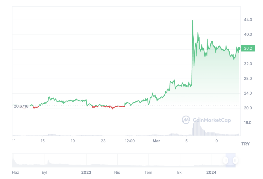 Luna Coin %82 artış göstererek 1.4909 dolara yükseldi.